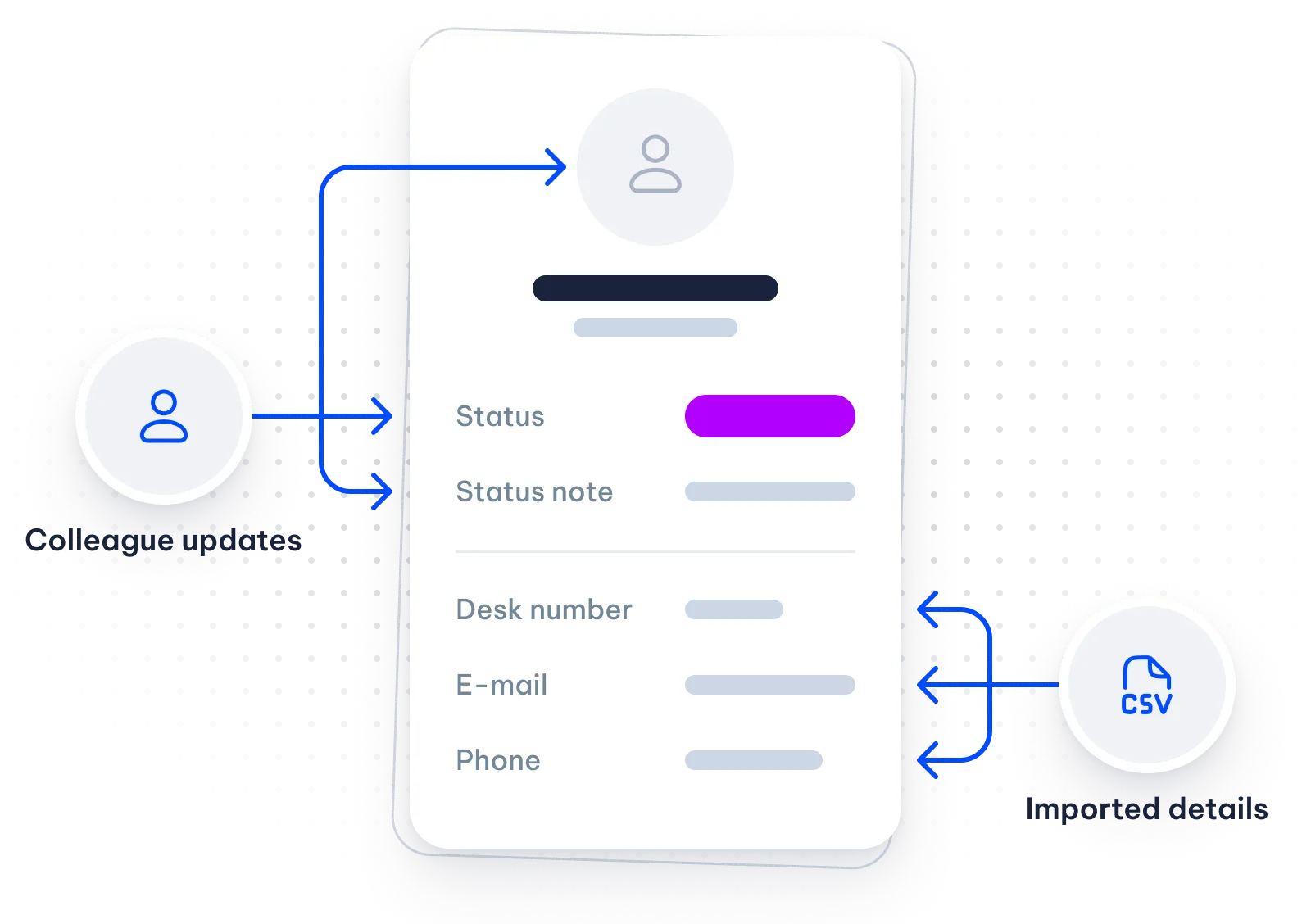 A profile combines colleague updates to status, status note and photo with imported desk number, e-mail and phone details.