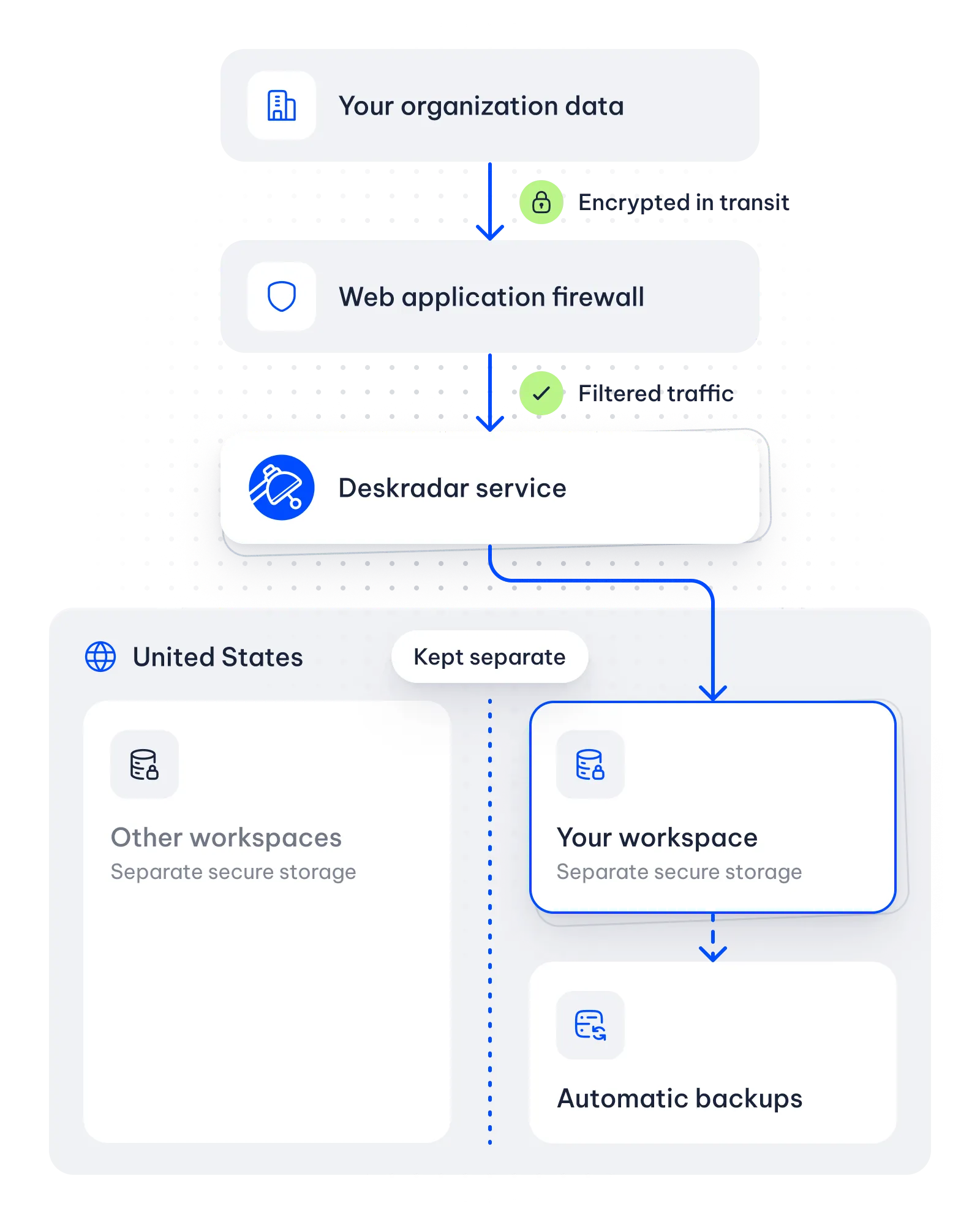Diagram of how Deskradar protects your data. Your organization data is encrypted in transit and passes through a web application firewall to the Deskradar service. In the United States, your workspace has separate secure storage and automatic backups, kept separate from other workspaces.