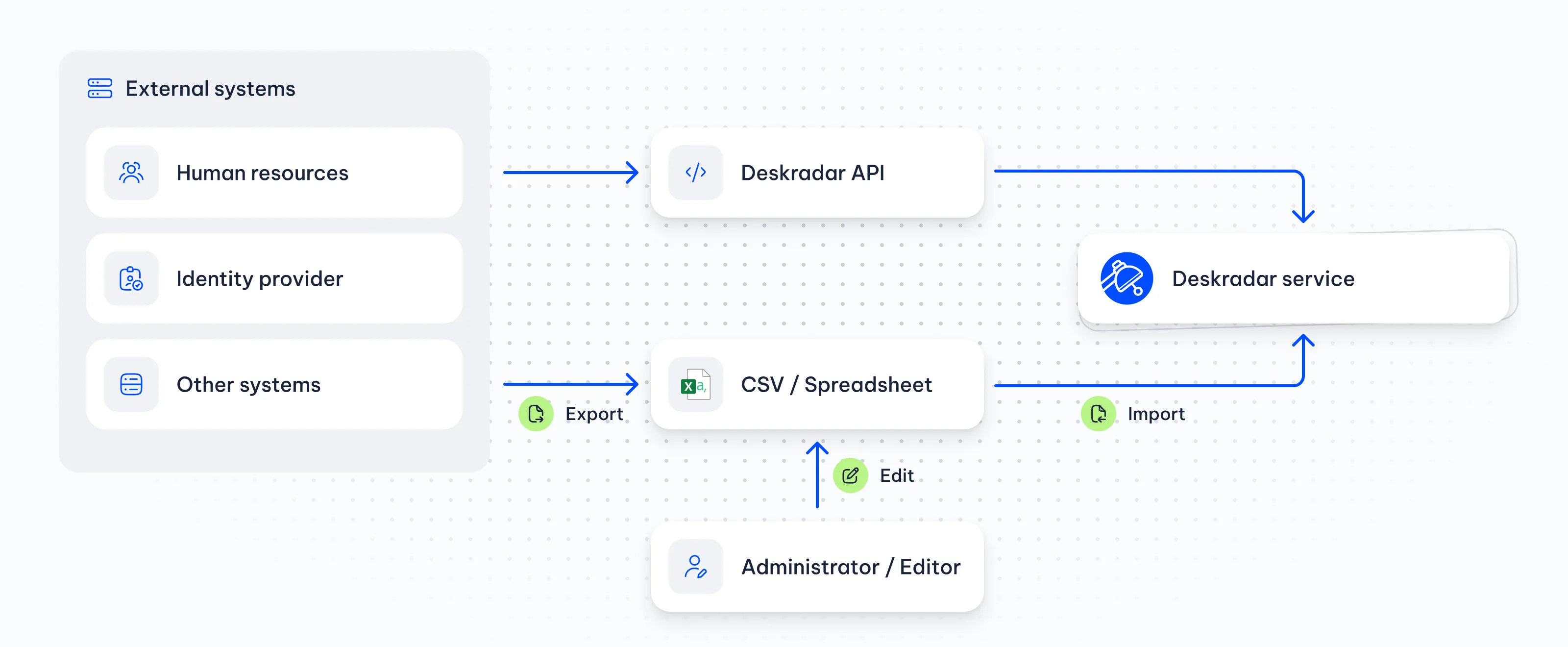 External systems send data to the Deskradar service through the Deskradar API or export it to CSV / Spreadsheet for import. An Administrator or Editor edits the file before import.