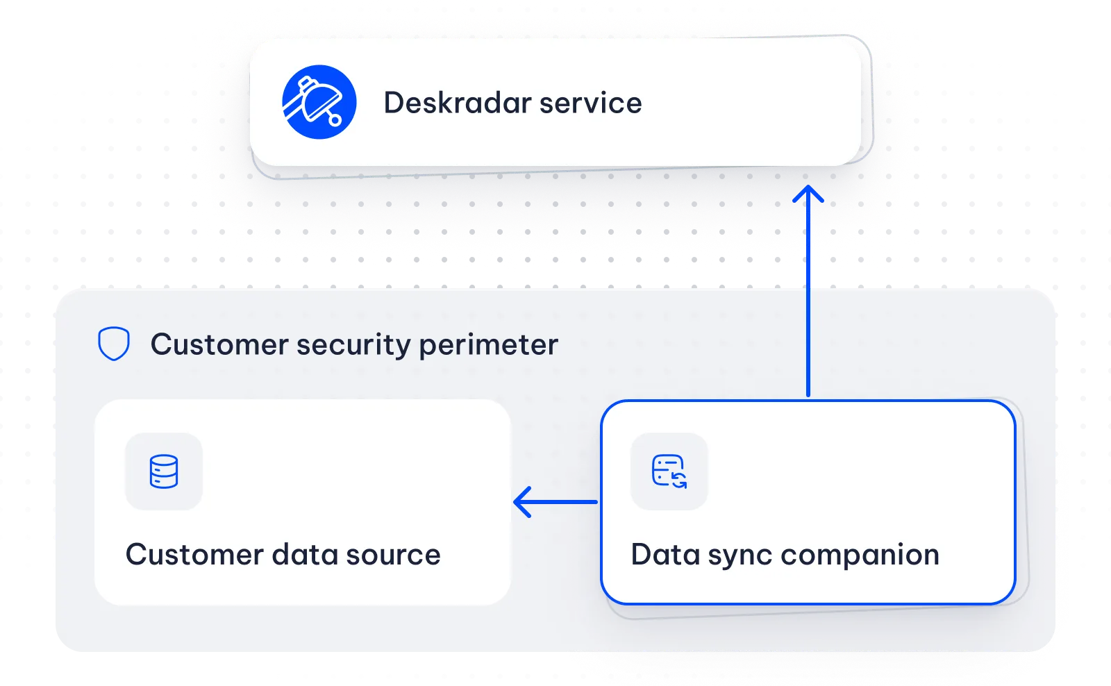 Within the customer security perimeter, the data sync companion connects to the customer data source and sends data to the Deskradar service outside the perimeter.