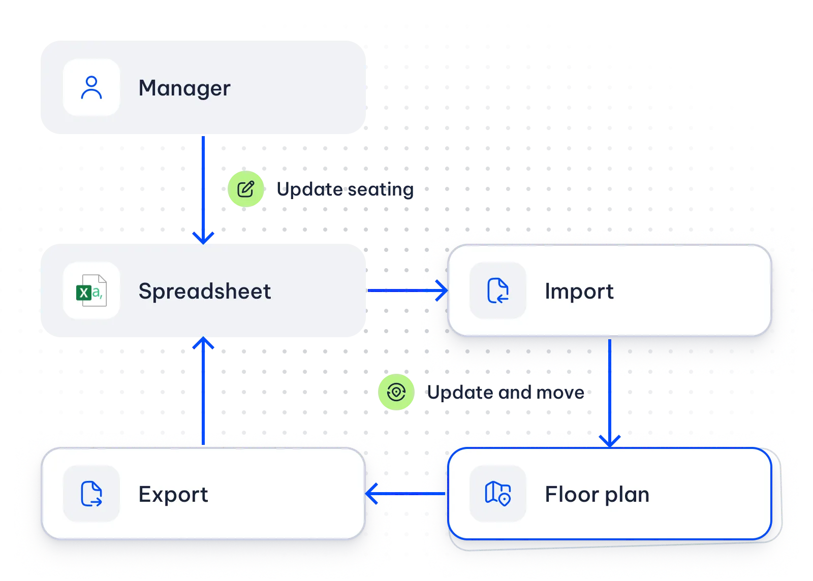 A manager updates seating in a spreadsheet. Deskradar imports the spreadsheet, updates and moves the markers on the floor plan, and exports the floor plan back to the spreadsheet.