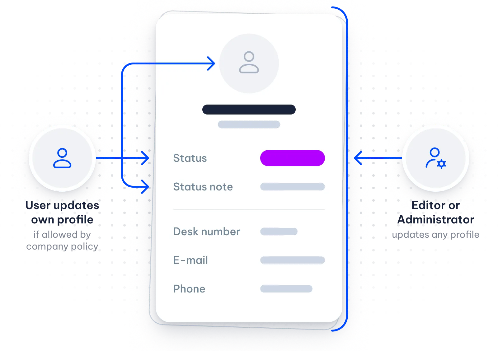 A colleague's profile card. On one side, the user updates their own photo, status and status note, if allowed by company policy. On the other side, an Editor or Administrator updates any field of the profile.